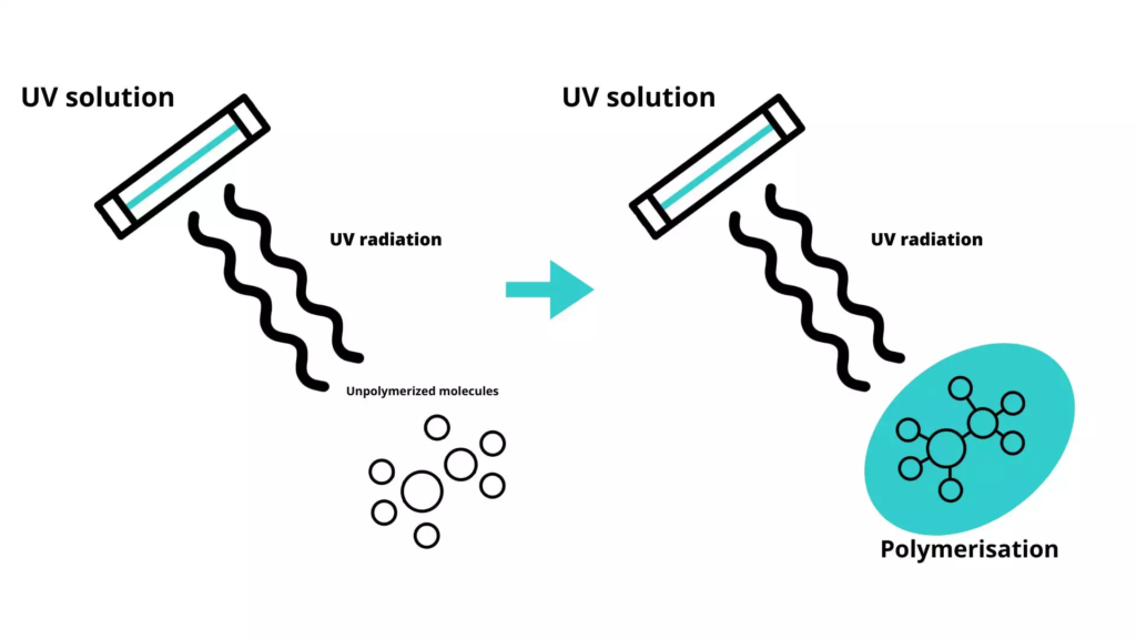 Polymerization, curing and UV treatment